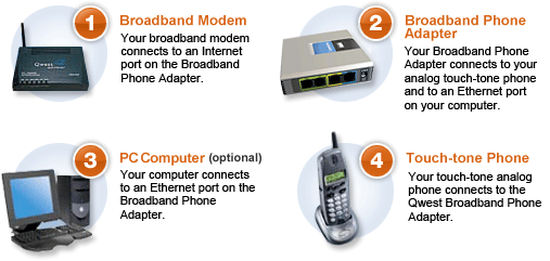 1) Broadband Modem, 2) Broadband Phone Adapter, 3) PC Computer (optional), 4) Touch-tone Phone